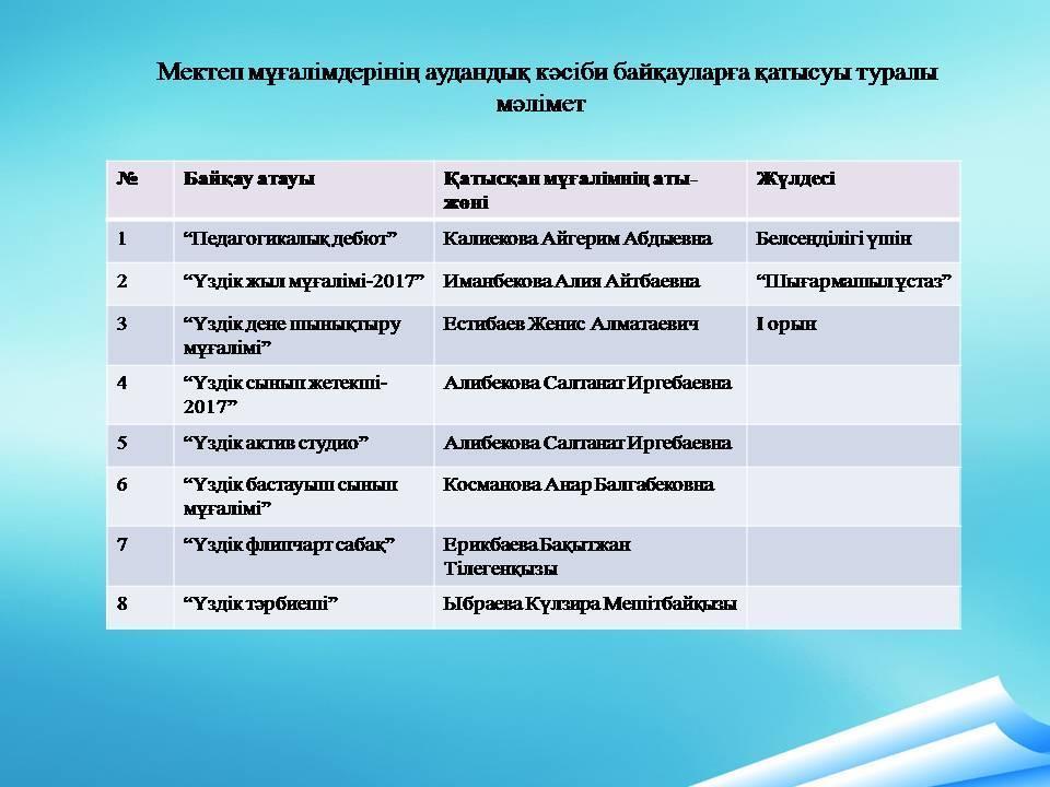 Мұғалімдер шығармашылығы 